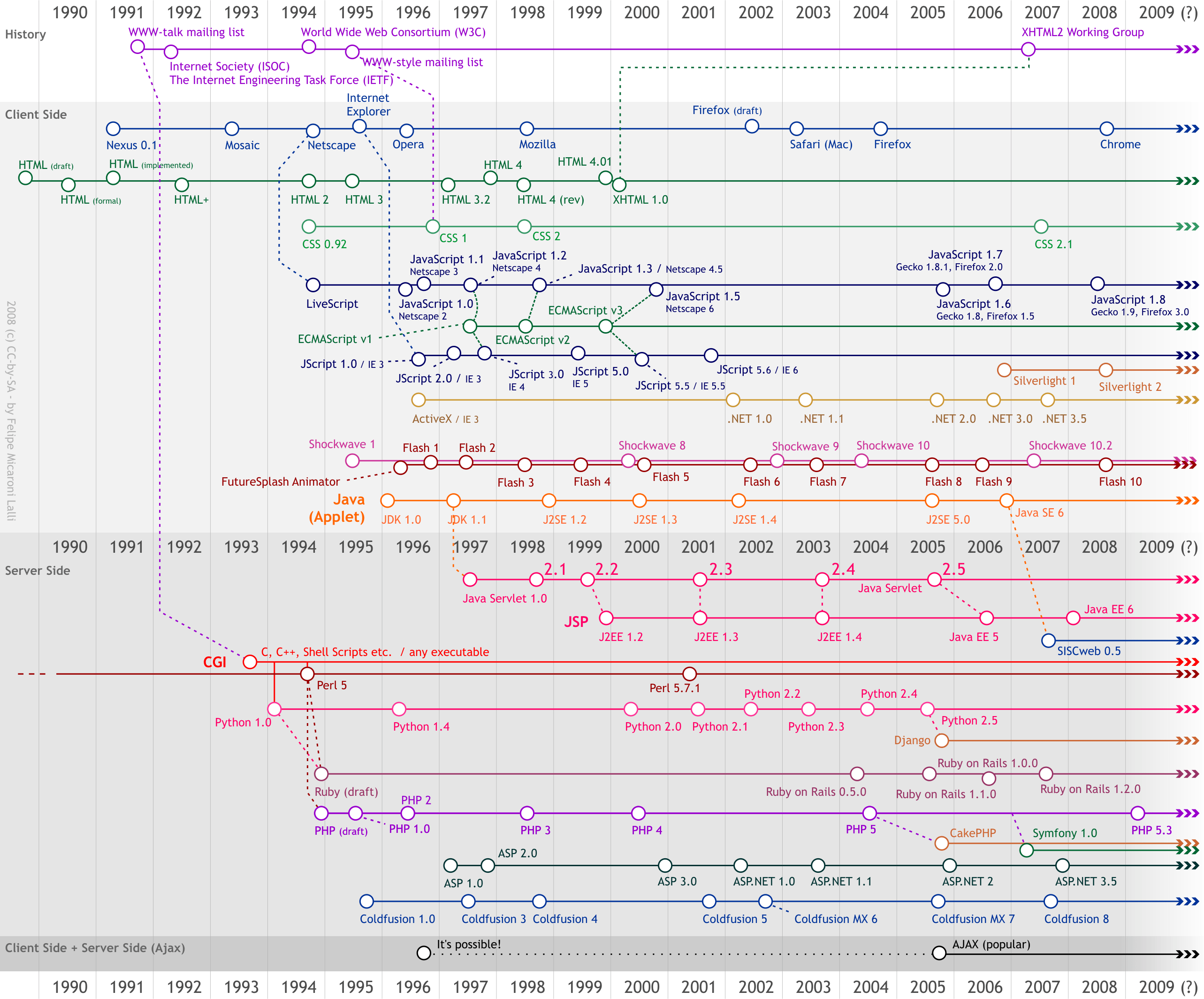Web_development_timeline